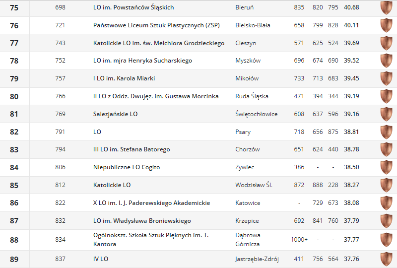 Ranking liceów5