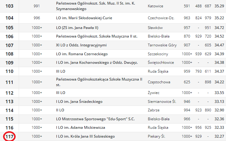 Ranking liceów7