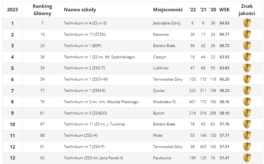 Ranking techników