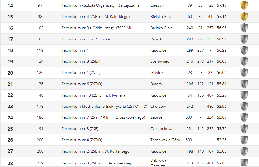 Ranking techników1