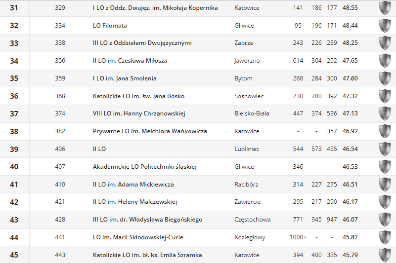 Ranking liceów2