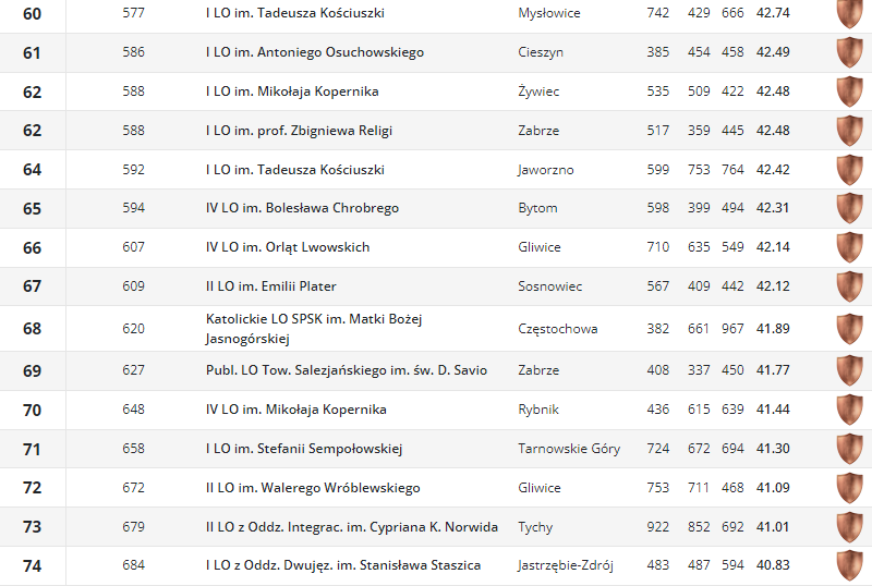 Ranking liceów4